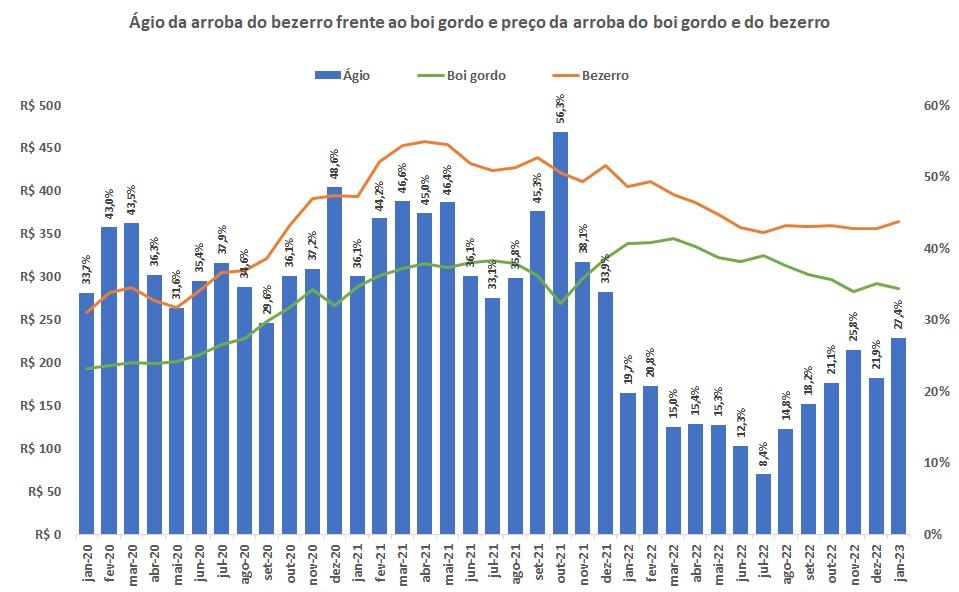 Ágio da arroba do bezerro frente ao boi gordo no maior valor em mais de 1 ano